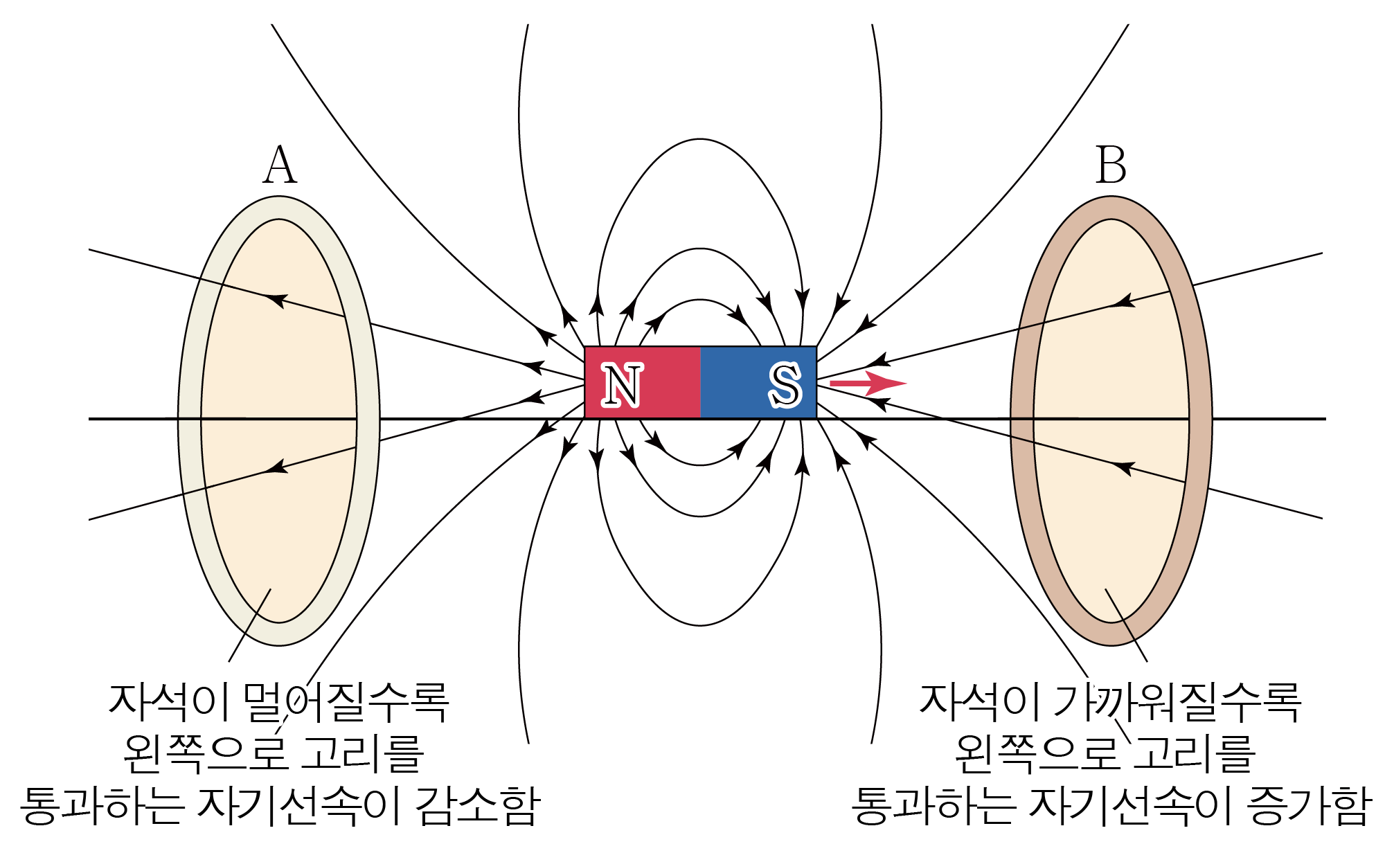 N극과 S극 자석의 이동에 따른 코일 A·B 주변 자기장과 자기선속 변화