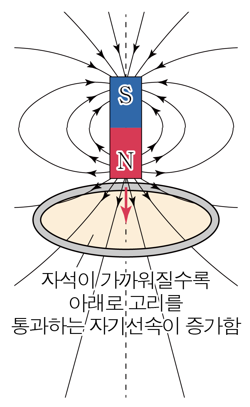 S극과 N극 자석이 고리에 가까워질 때 자기선속 증가를 나타낸 그림