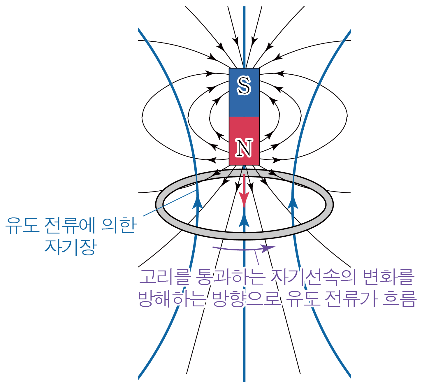 막대자석과 유도 전류에 의한 자기장 및 자기선속 변화 방해 방향을 나타낸 그림
