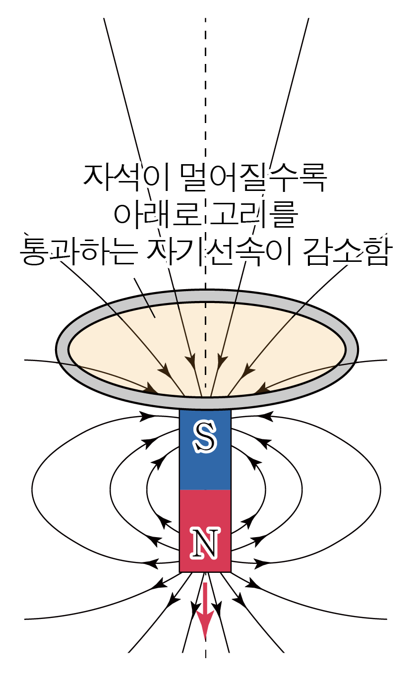 자석이 멀어질 때 아래로 향하는 자기력선이 감소하는 그림