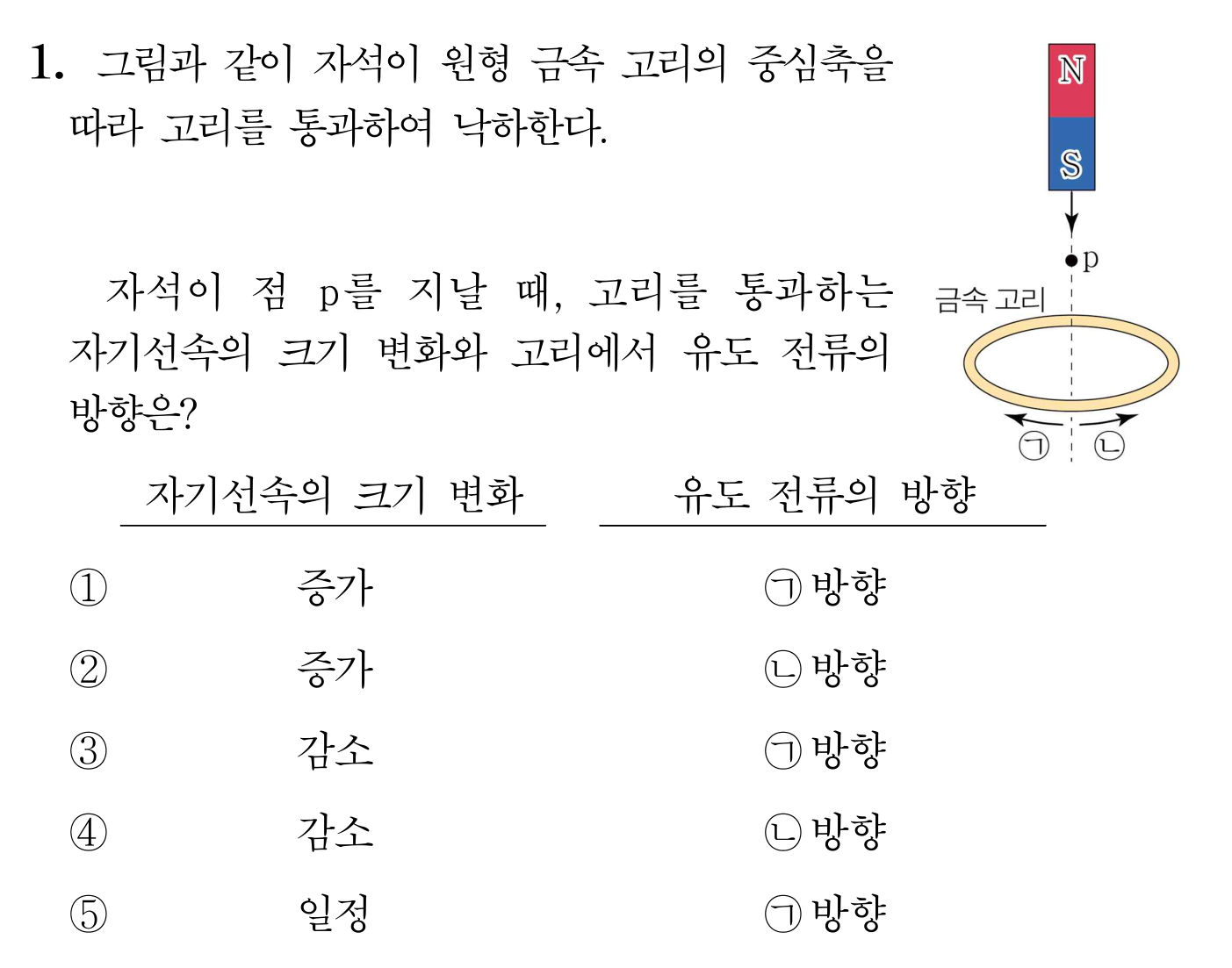 자석이 금속 고리를 통과할 때 자기선속 변화와 유도 전류 방향을 묻는 문항