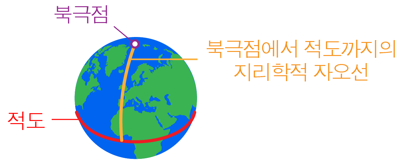 지구본에 표시된 북극점, 적도, 북극점에서 적도까지의 지리학적 자오선