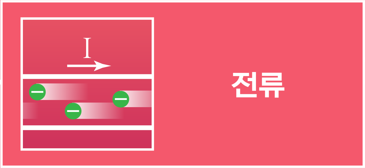 전류를 나타내는 화살표와 음전하 기호 아이콘
