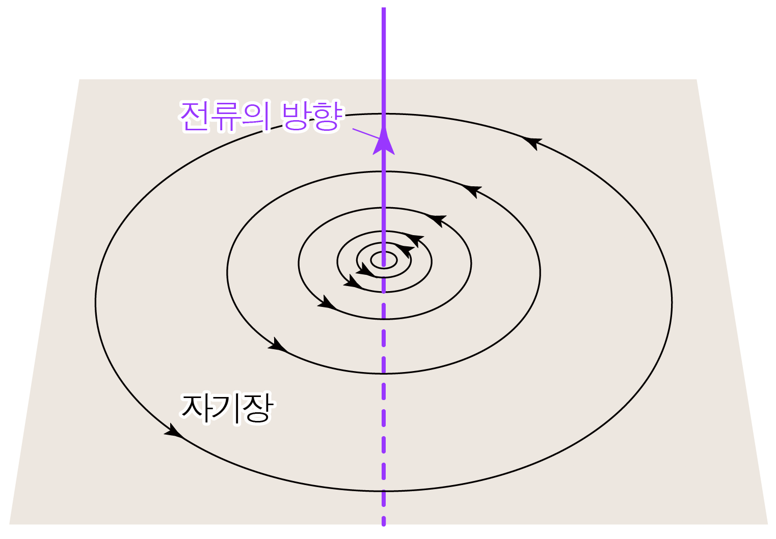 전류 방향과 자기장을 나타낸 동심원 형태의 앙페르 법칙 그림