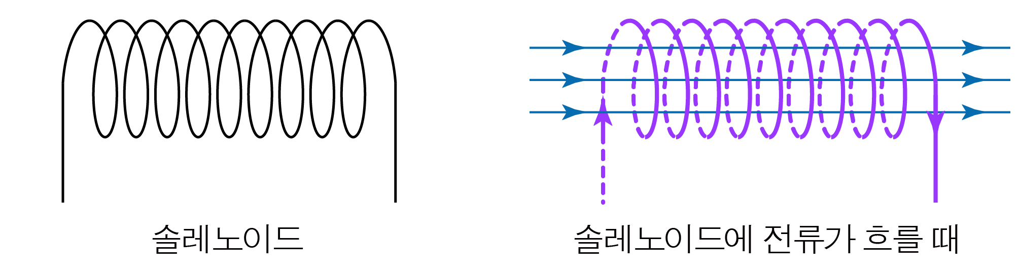 전류가 흐르는 솔레노이드와 내부 자기장 방향을 나타낸 그림