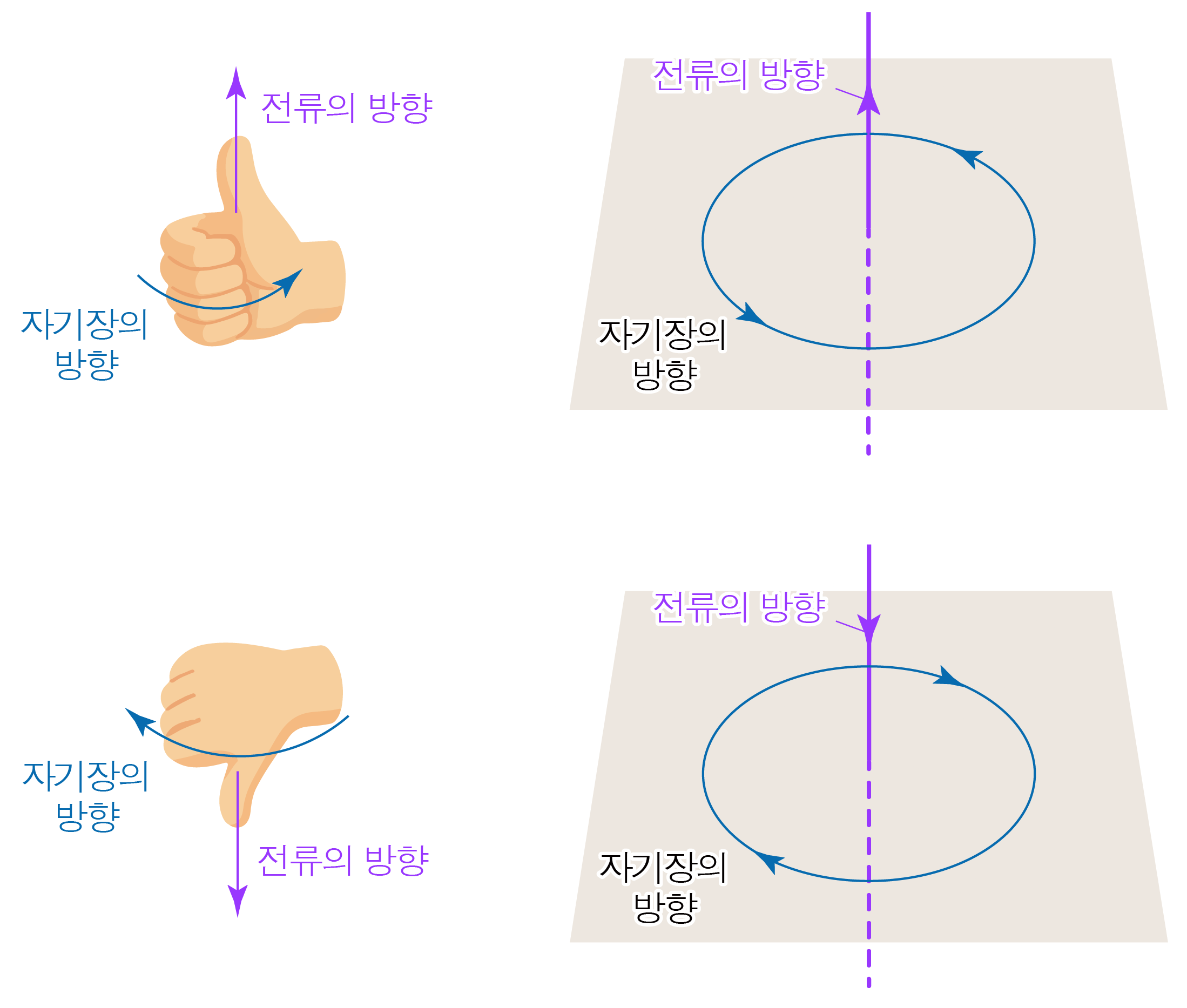전류 방향과 자기장 방향을 손 모양과 원형 화살표로 나타낸 도식