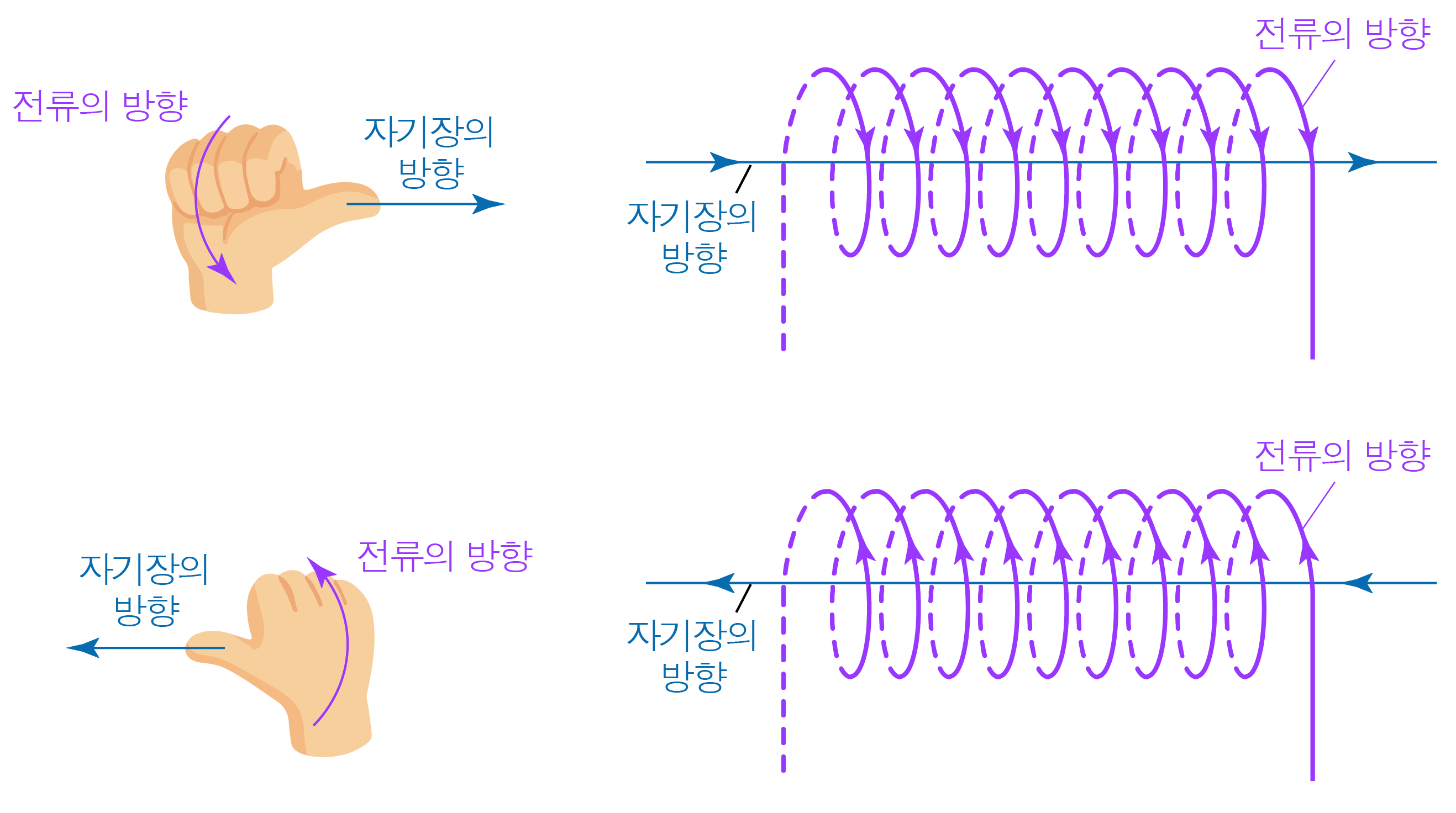 전류 방향과 자기장 방향의 관계를 손 모양과 원형 자기장 선으로 나타낸 그림