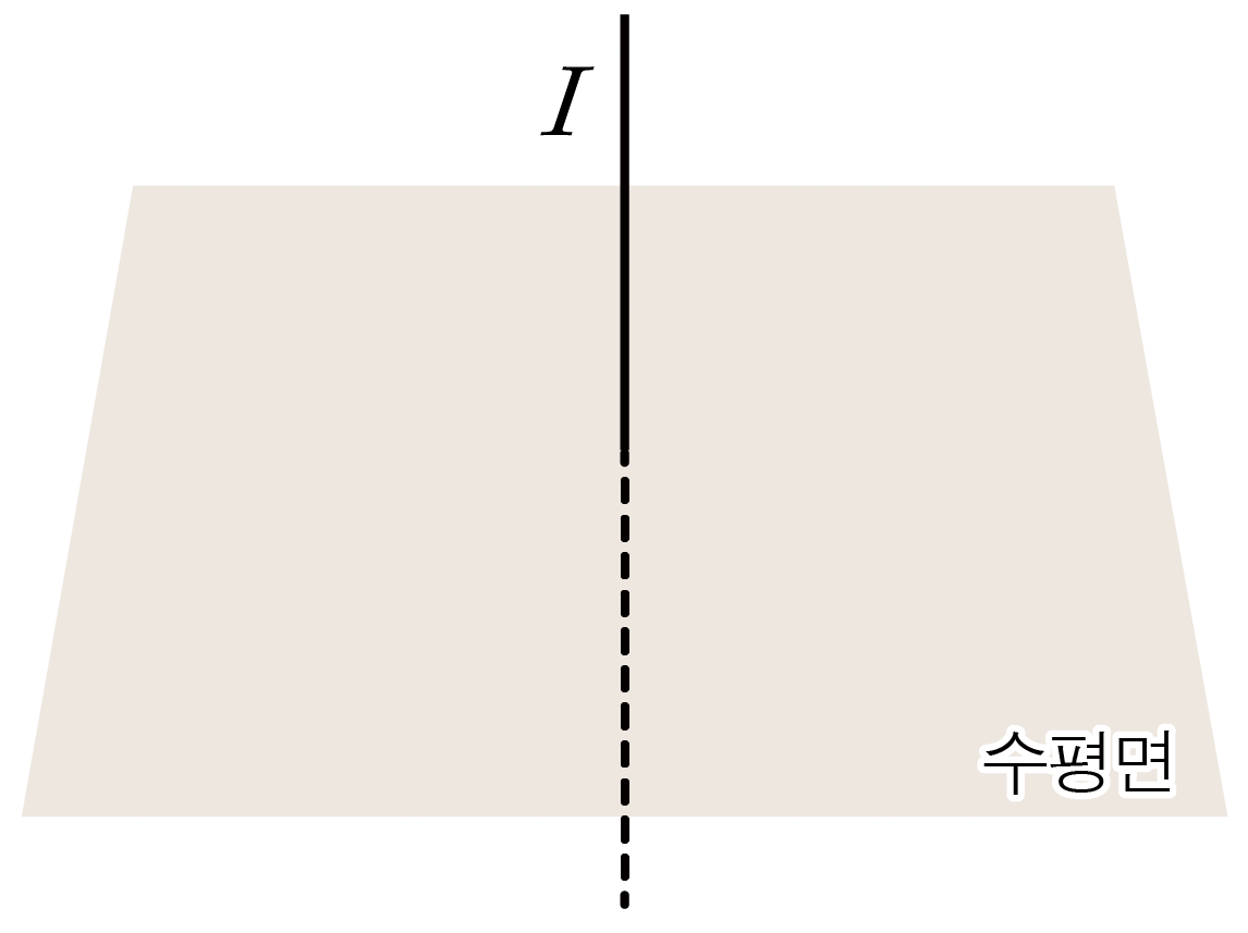 수평면을 관통하는 수직 전류선 I와 점선 경로