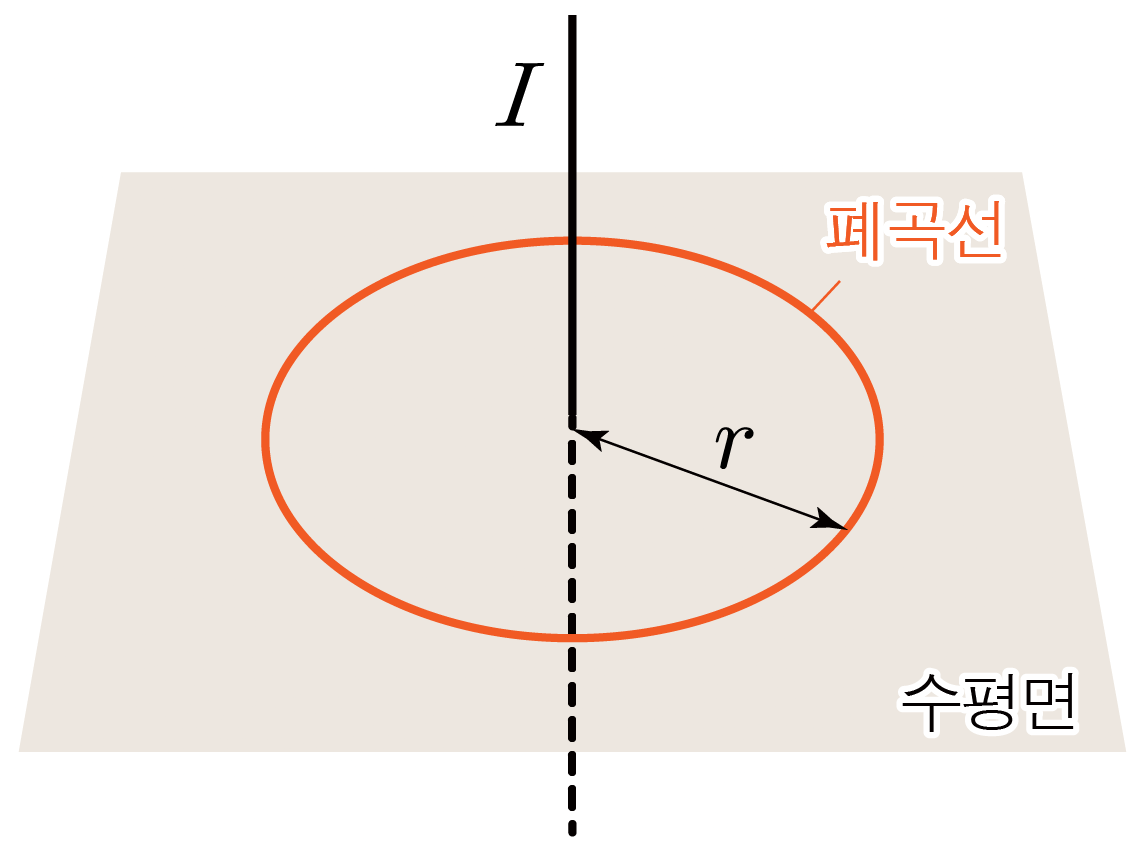 수평면 위 원형 폐곡선과 반지름 r, 수직 전류 I를 나타낸 그림
