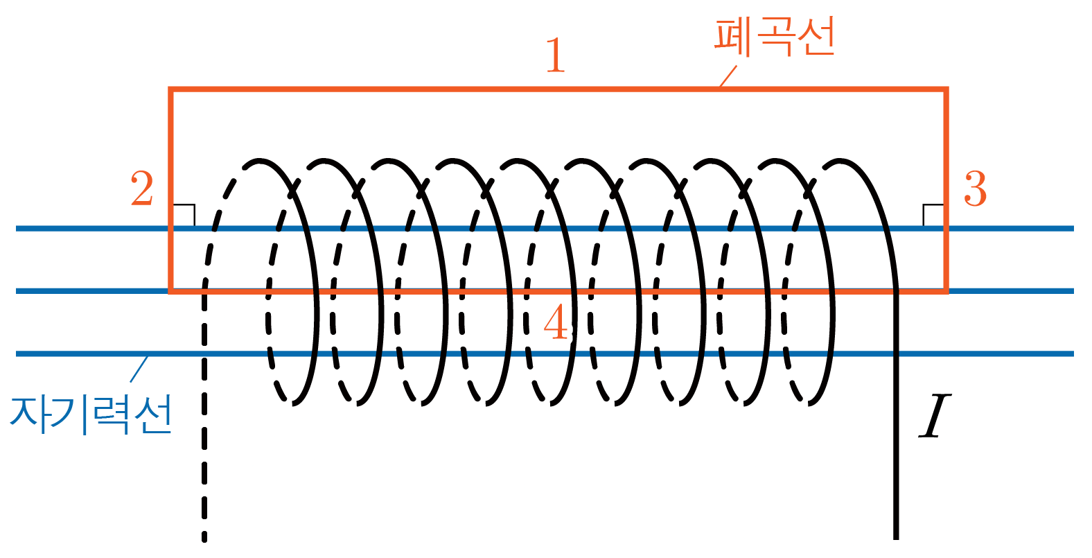 폐곡선과 자기력선, 전류 I가 표시된 앙페르 법칙 도식
