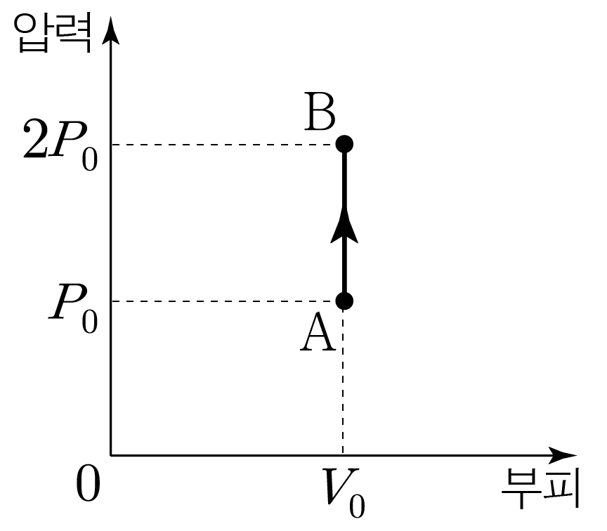 압력-부피 그래프에서 부피 V₀를 유지하며 압력이 P₀에서 2P₀로 증가하는 과정