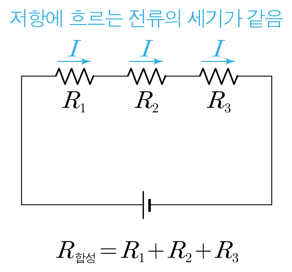 저항기 3개가 직렬 연결된 회로와 같은 전류 및 합성 저항식