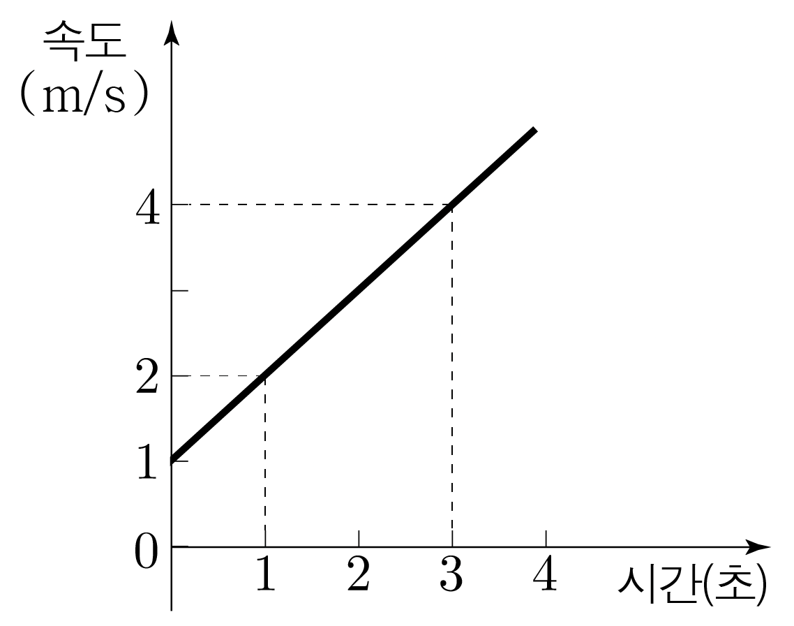 시간에 따른 속도 변화를 나타낸 속도-시간 그래프