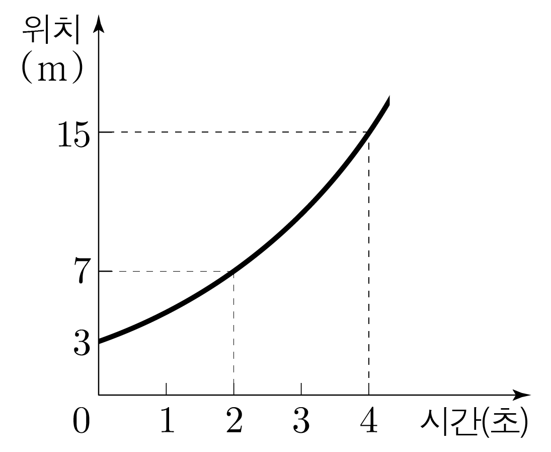 시간에 따른 위치 변화를 나타낸 위치-시간 그래프