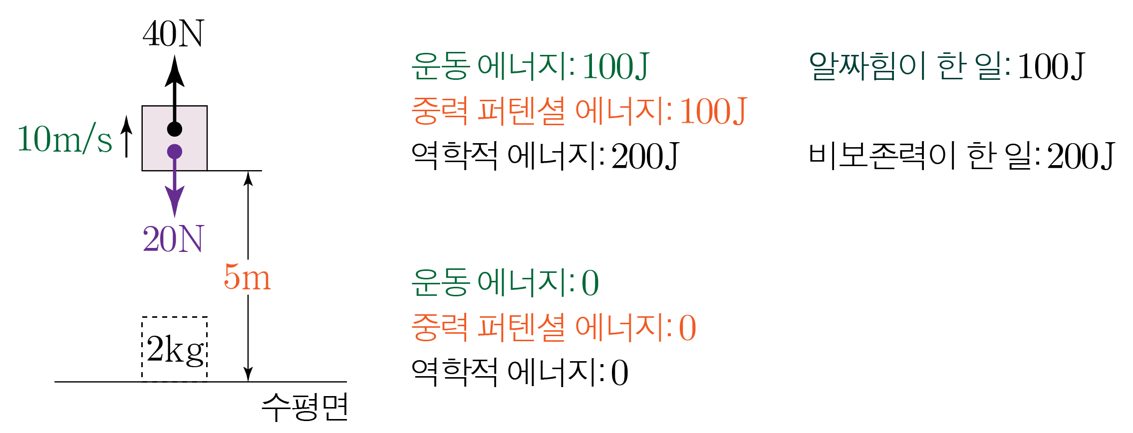 수평면 위에서 2kg 물체를 5m 올려올리는 힘과 일 에너지 표시 그림