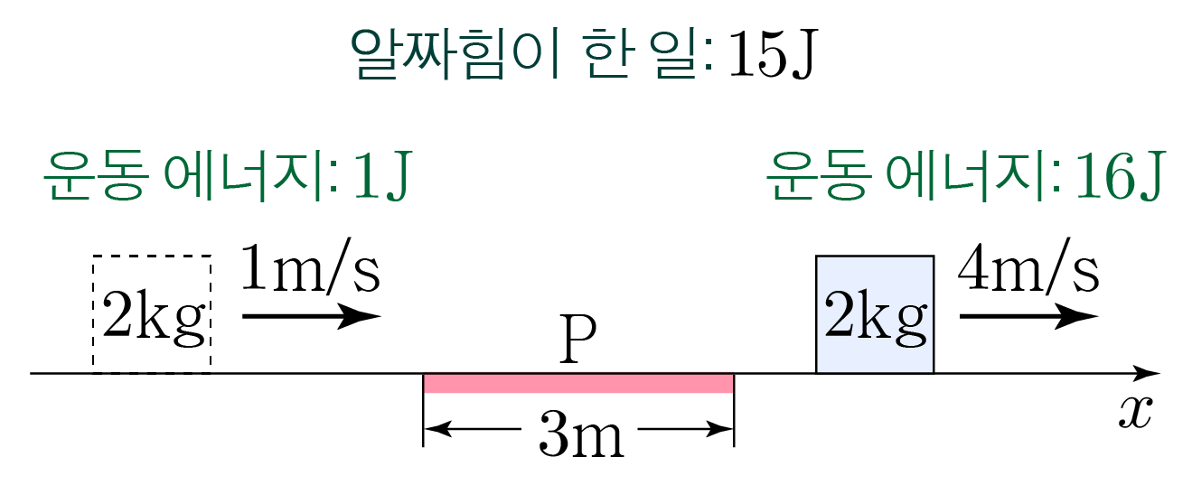 수평면 위 2kg 블록, 왼쪽 1m/s(운동에너지1J), 오른쪽 4m/s(운동에너지16J), 중간 빨간구간 P 길이 3m, 알짜일 15J