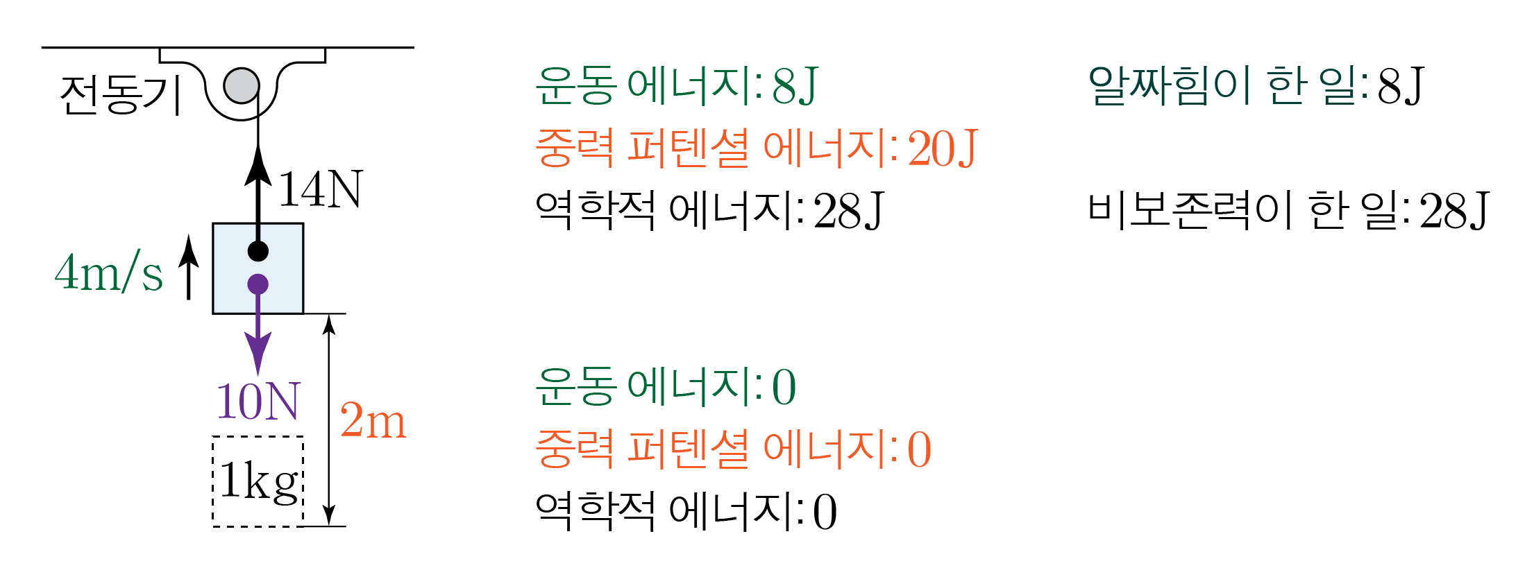 도르래로 매달린 1kg 물체에 힘·에너지 수치가 적힌 일-에너지 문제 그림