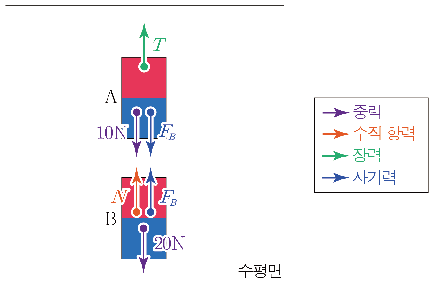 수평면 위 두 물체 A와 B에 작용하는 중력, 수직항력, 장력, 자기력