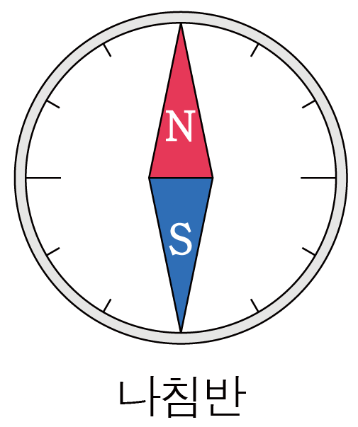 N극과 S극이 표시된 나침반 그림