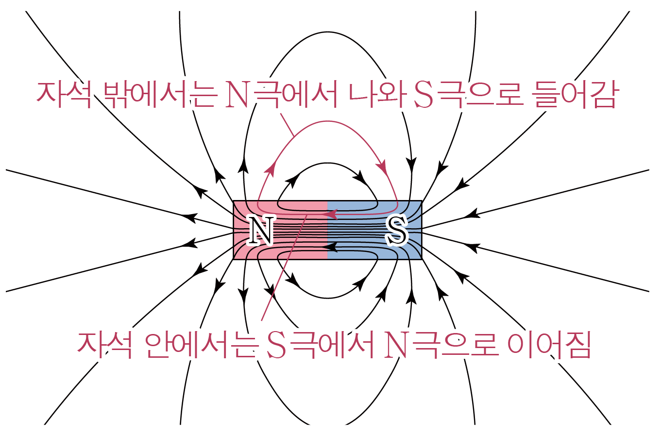 N극과 S극을 가진 막대자석 주변 자기력선 방향