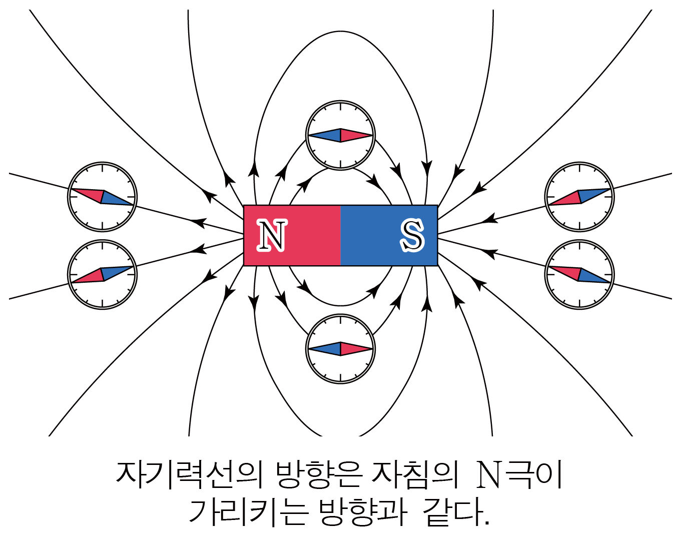 N극과 S극 주위 자기력선 및 나침반 방향을 나타낸 그림