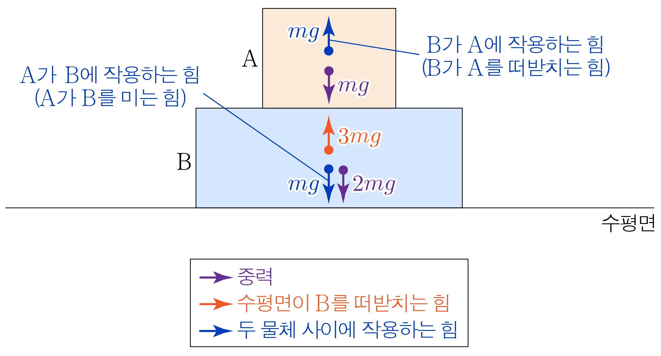 두 물체 A(위)와 B(아래)의 작용·반작용 힘을 화살표로 표시한 그림