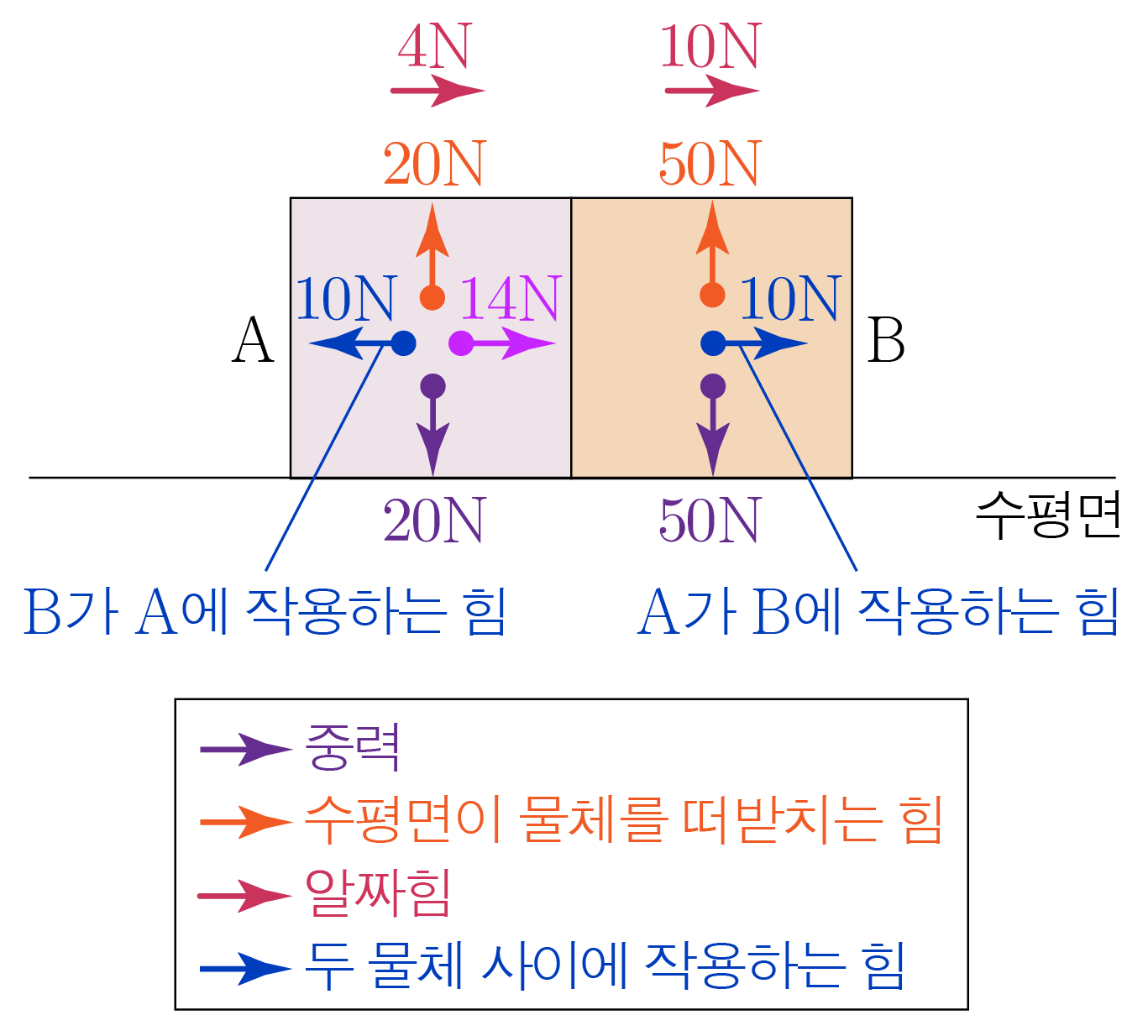 두 물체 A,B 사이 작용·반작용 힘과 중력·법선 표시된 상자 그림