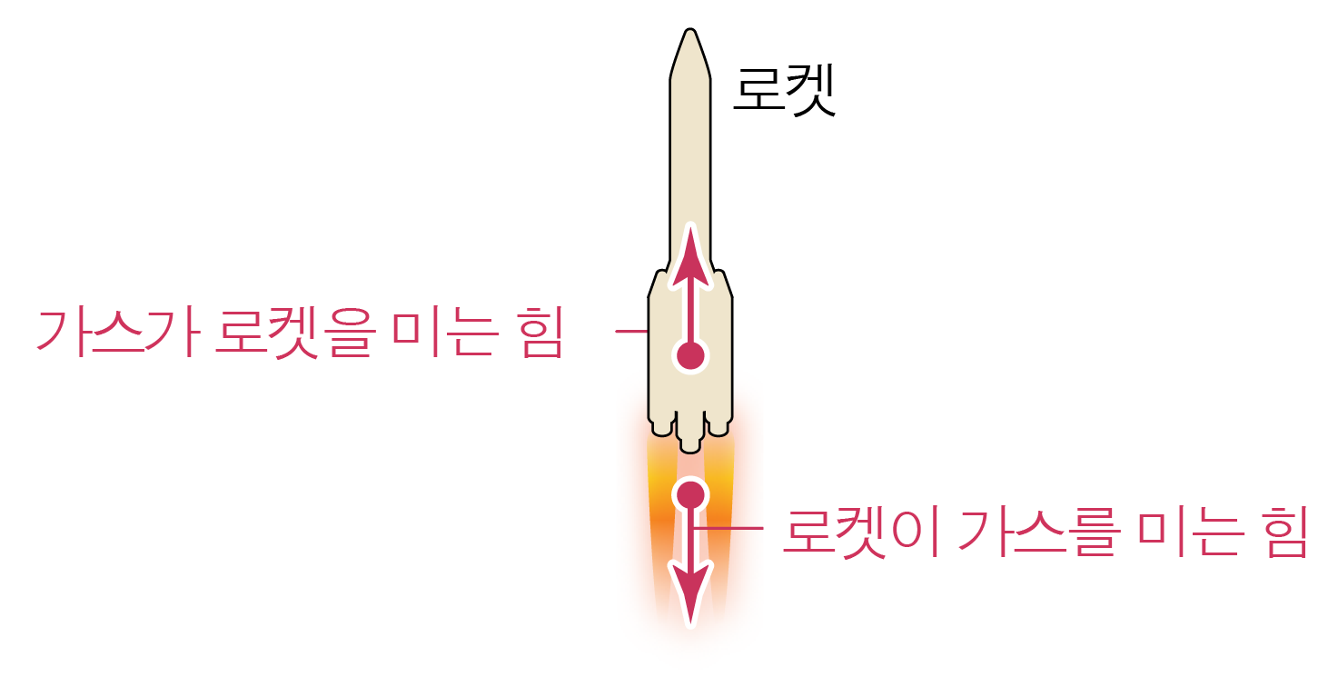 로켓과 아래로 분사되는 가스, 작용·반작용 힘 화살표