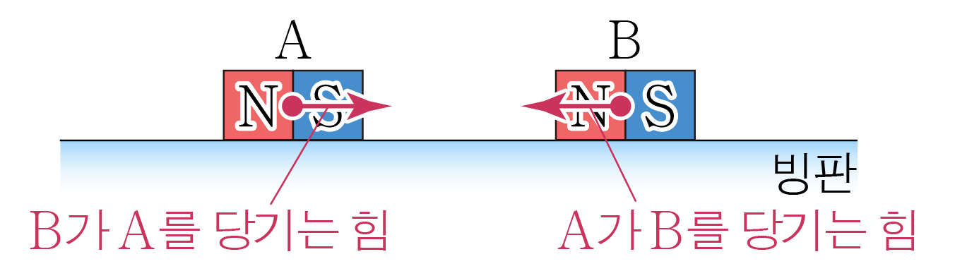 두 막대자석 A, B가 빙판 위에 놓여 서로 반대 방향으로 당기는 힘을 보인 도해