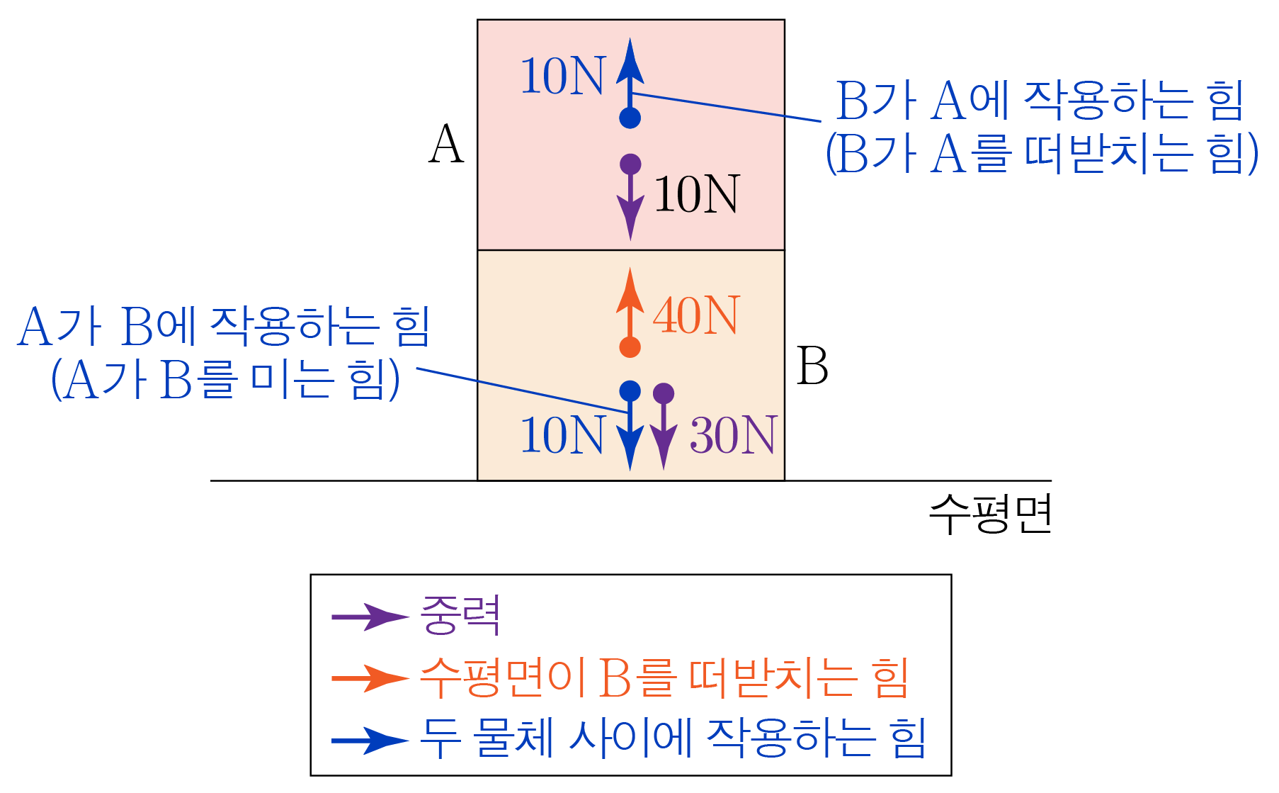 두 물체 A(위)와 B(아래)의 작용·반작용 힘 표시 도해