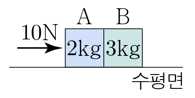 수평면 위에서 2kg 블록 A(왼쪽)와 3kg 블록 B(오른쪽)에 왼쪽에서 10N 힘이 작용하는 그림