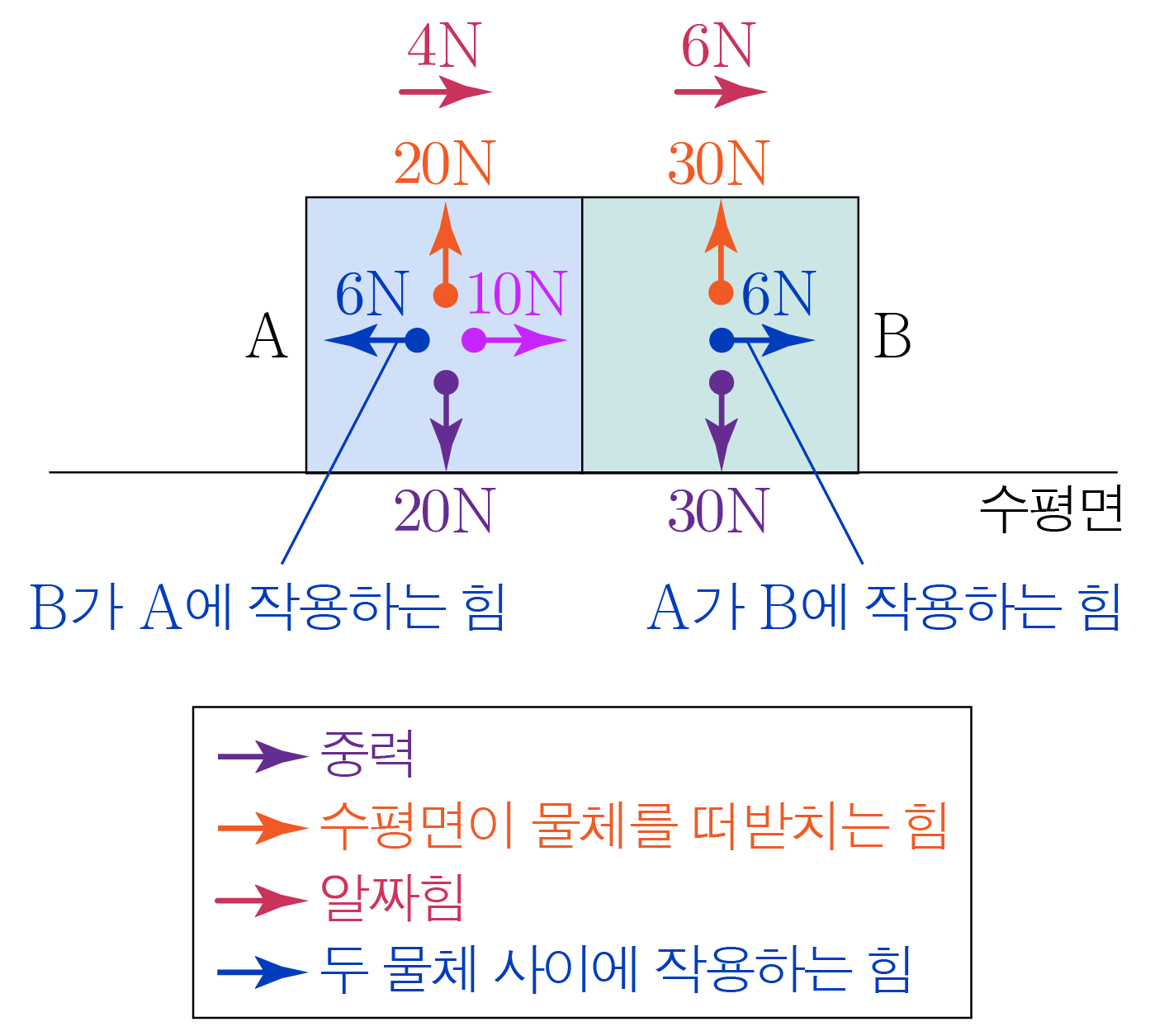 두 블록 A와 B에 작용·반작용 힘과 중력, 수평면 반발력 표시된 그림