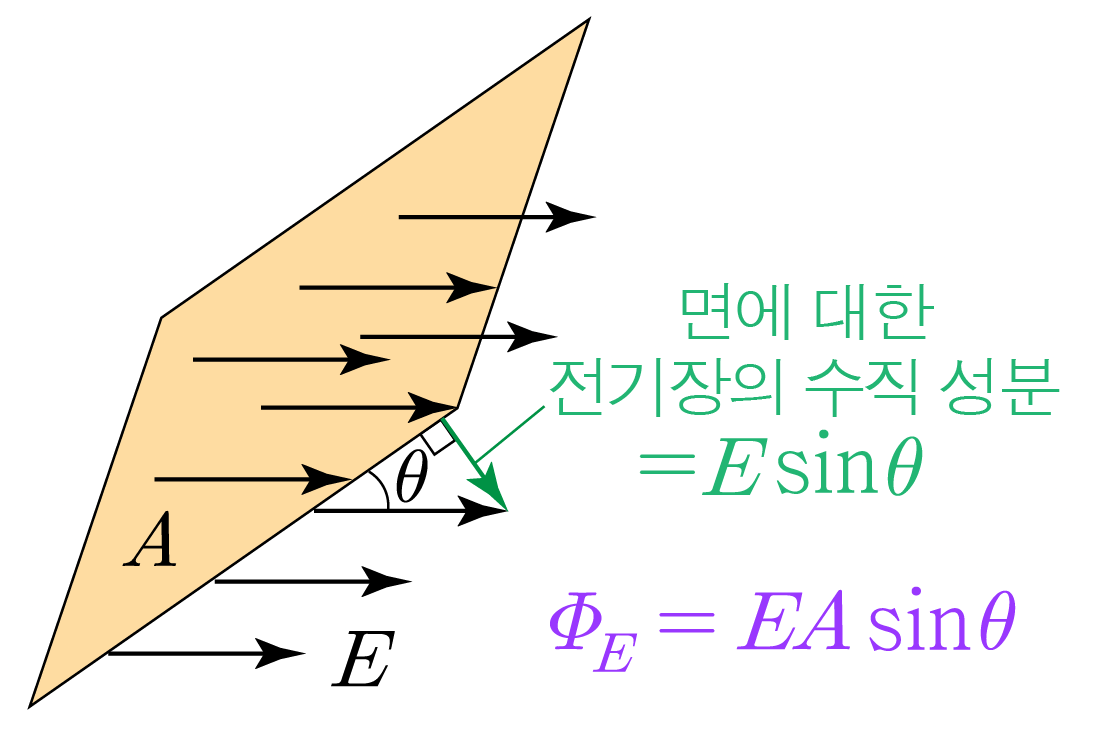 면에 대한 전기장 수직 성분과 전기 선속 공식 도식