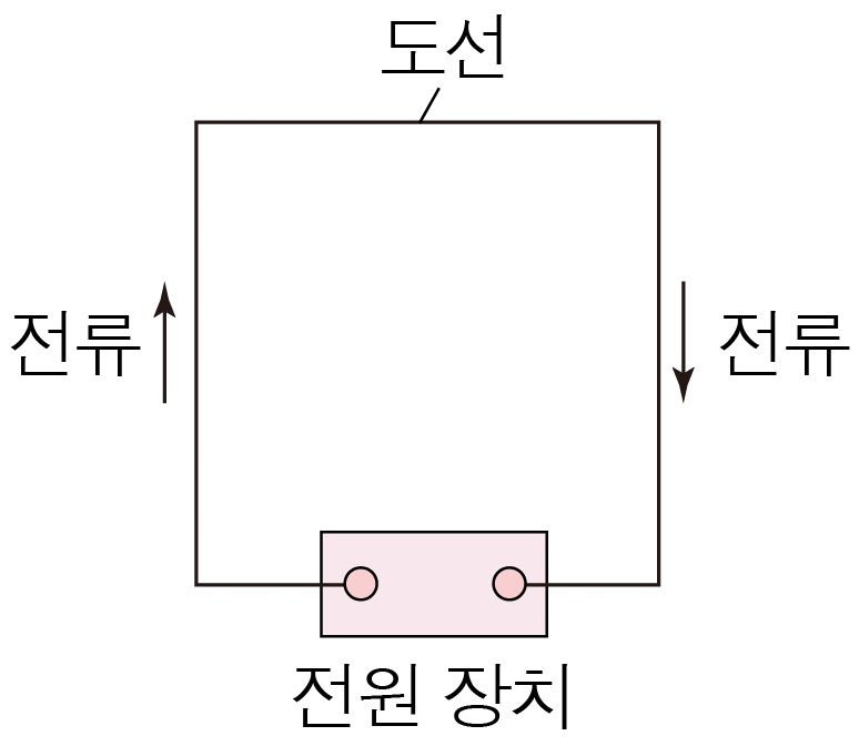 전원 장치가 연결된 사각형 회로와 양쪽 전류 방향 화살표