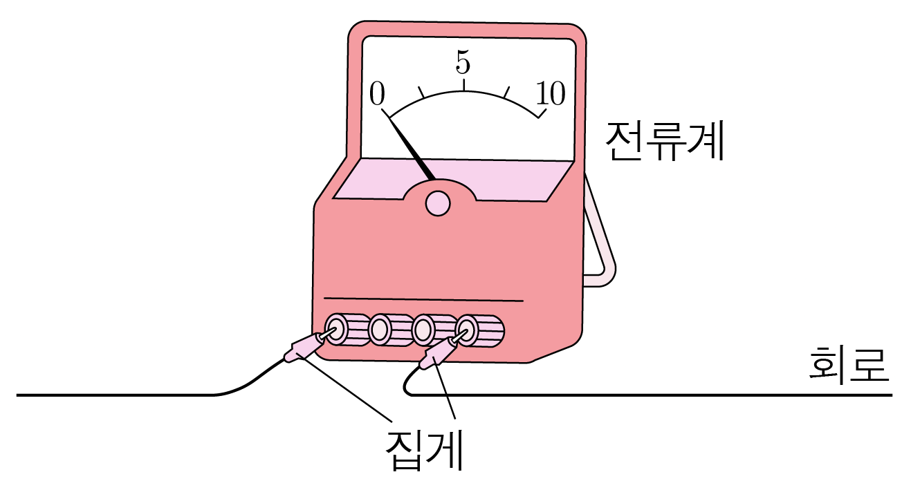눈금 0~10과 바늘이 표시된 전류계 및 집게 연결 그림