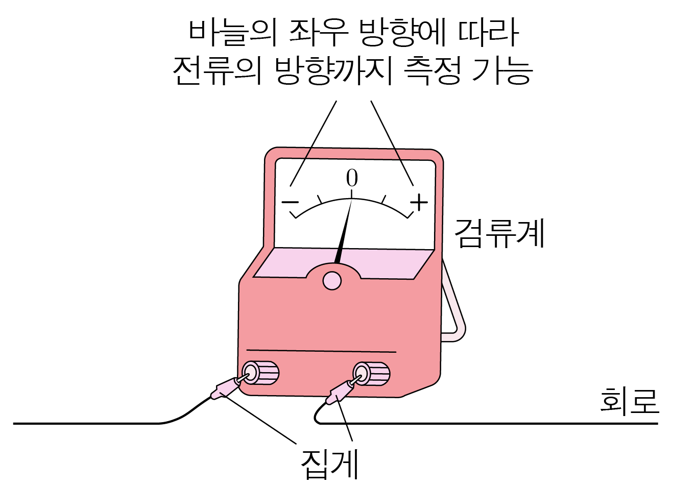 바늘 좌우 방향에 따른 전류 방향 측정이 가능한 검류계 그림