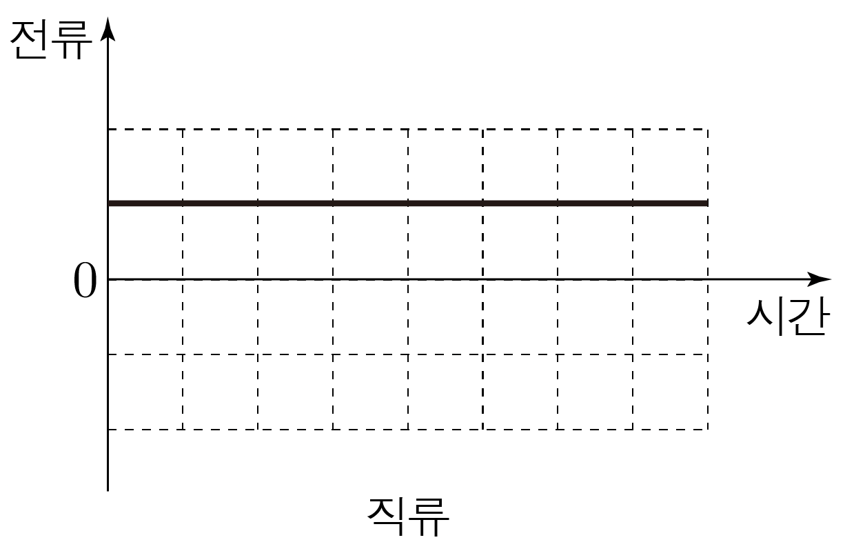 시간에 따른 전류를 나타내는 전류-시간 그래프