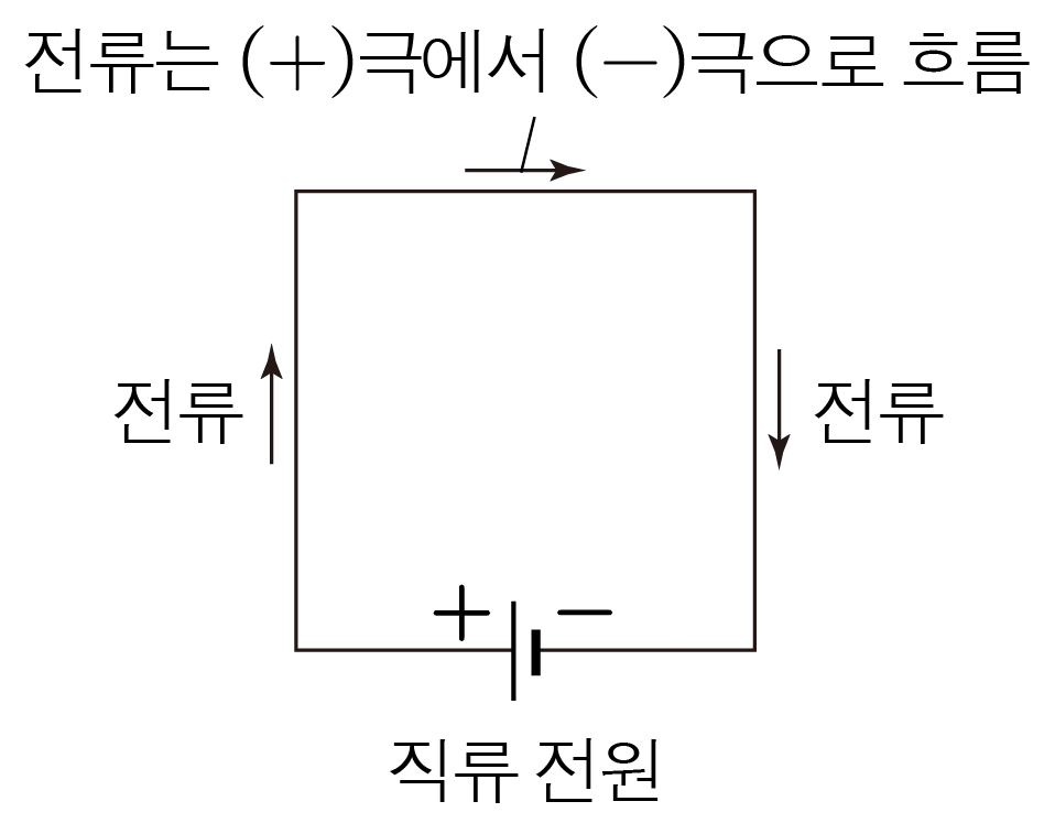 직류 전원 회로에서 전류가 양극에서 음극으로 흐르는 방향