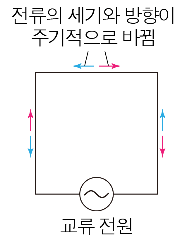 전류의 세기와 방향이 주기적으로 바뀌는 교류 전원 회로