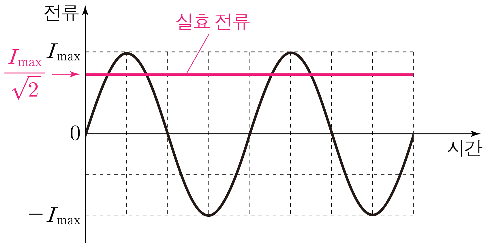 시간에 따른 교류 전류와 실효 전류를 나타낸 그래프