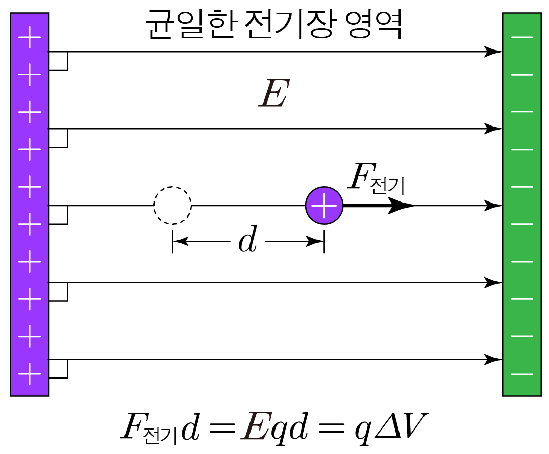 평행판 사이 균일한 전기장과 양전하에 작용하는 전기력 도식