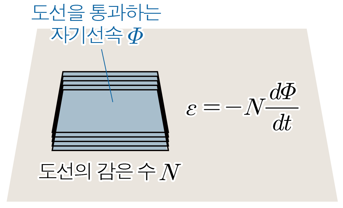 도선을 통과하는 자기선속과 패러데이 법칙을 나타낸 도식
