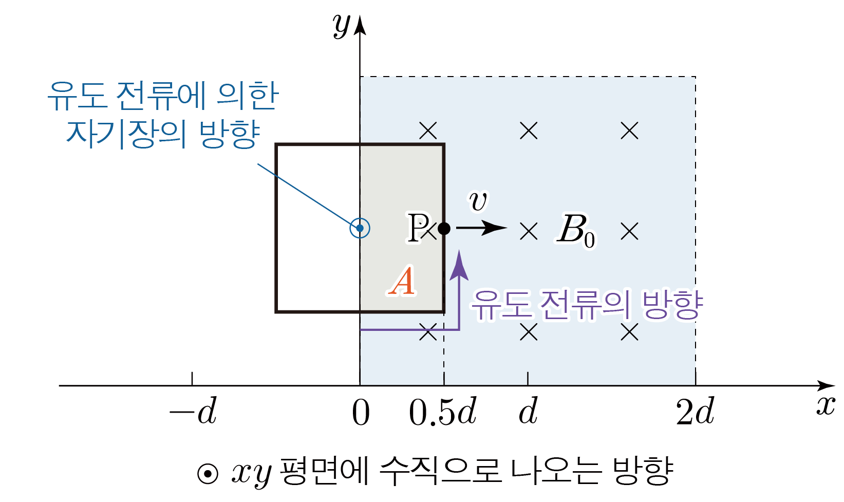 균일한 자기장 영역을 오른쪽으로 이동하는 직사각형 도선과 유도 전류 방향