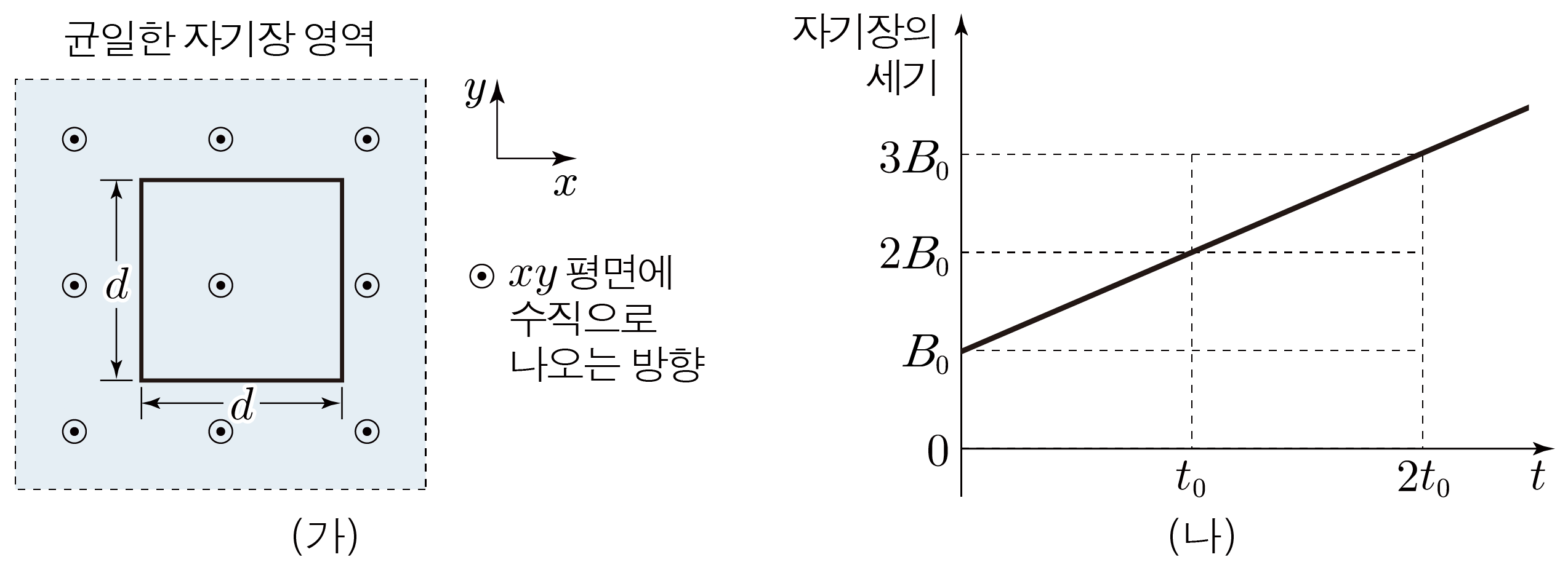균일한 자기장 속 정사각형 도선과 시간에 따른 자기장 세기 그래프