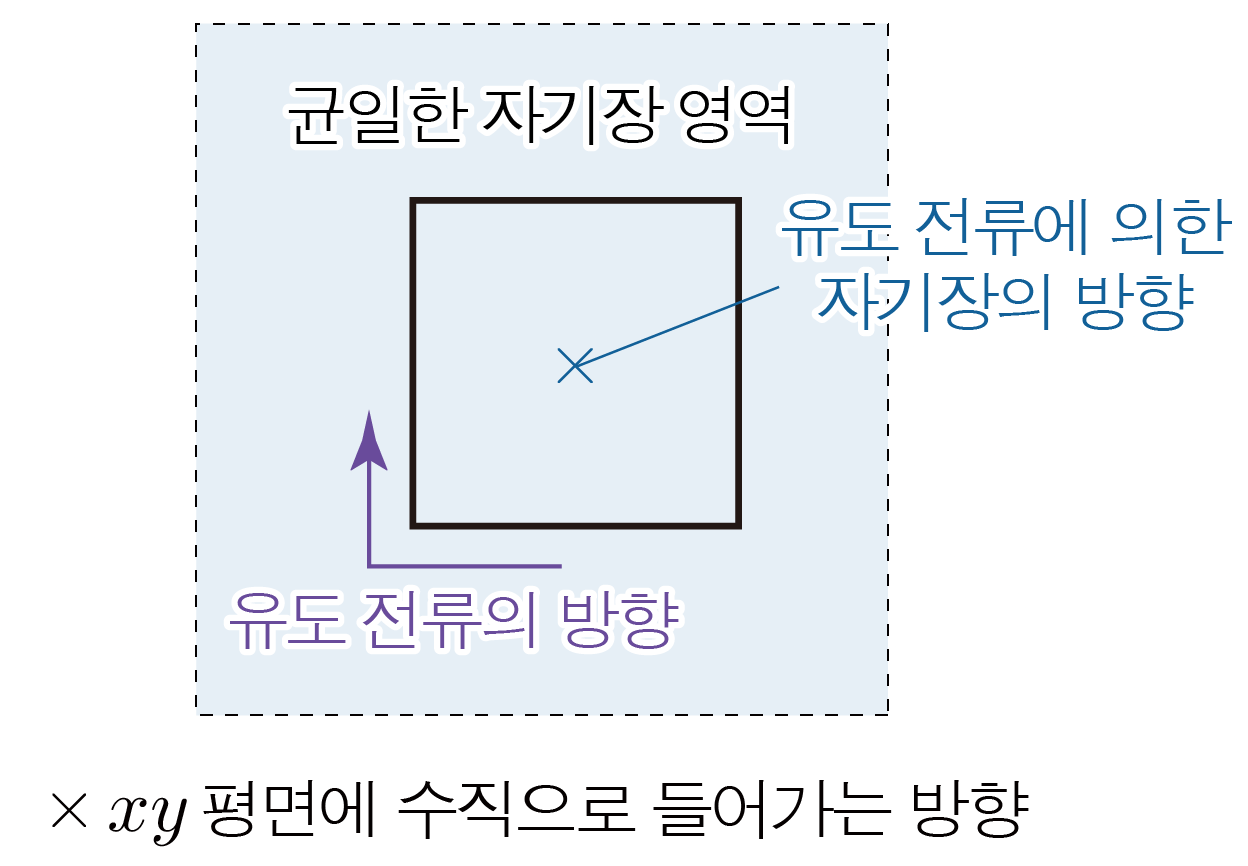 균일한 자기장 영역에서 유도 전류 방향과 xy 평면에 수직으로 들어가는 방향을 나타낸 그림