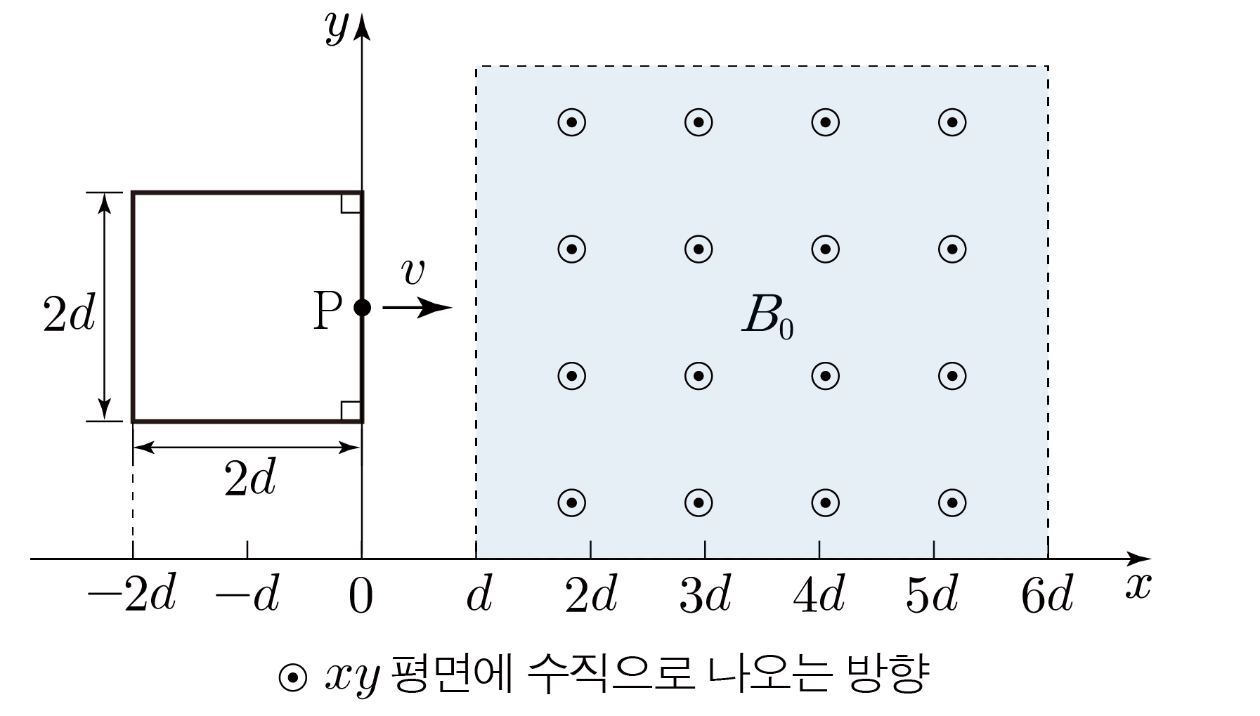 정사각형 도선이 균일한 자기장 영역으로 속도 v로 들어가는 그림