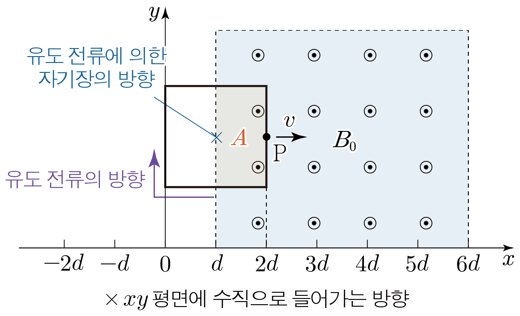 균일한 자기장 속 도선 고리와 오른쪽으로 이동하는 점 P의 유도 전류 방향 그림