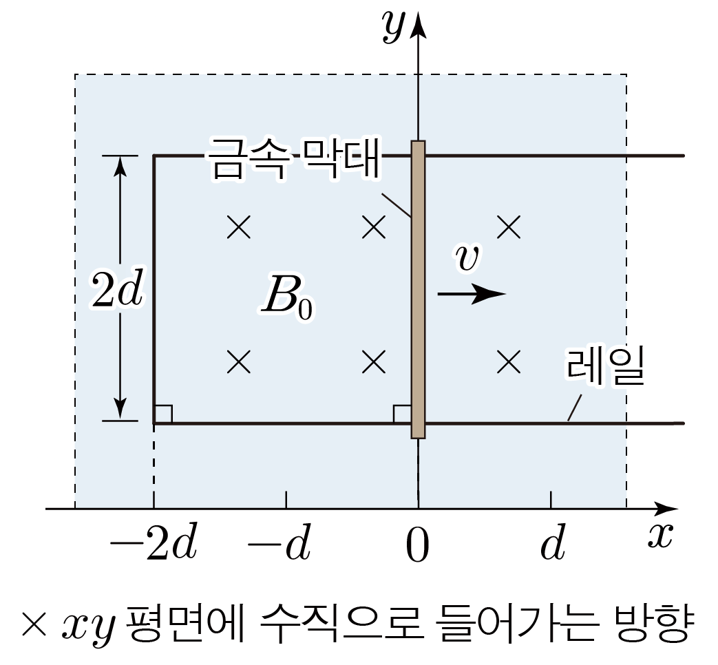 균일한 자기장 속 레일 위를 움직이는 금속 막대와 좌표축 도식