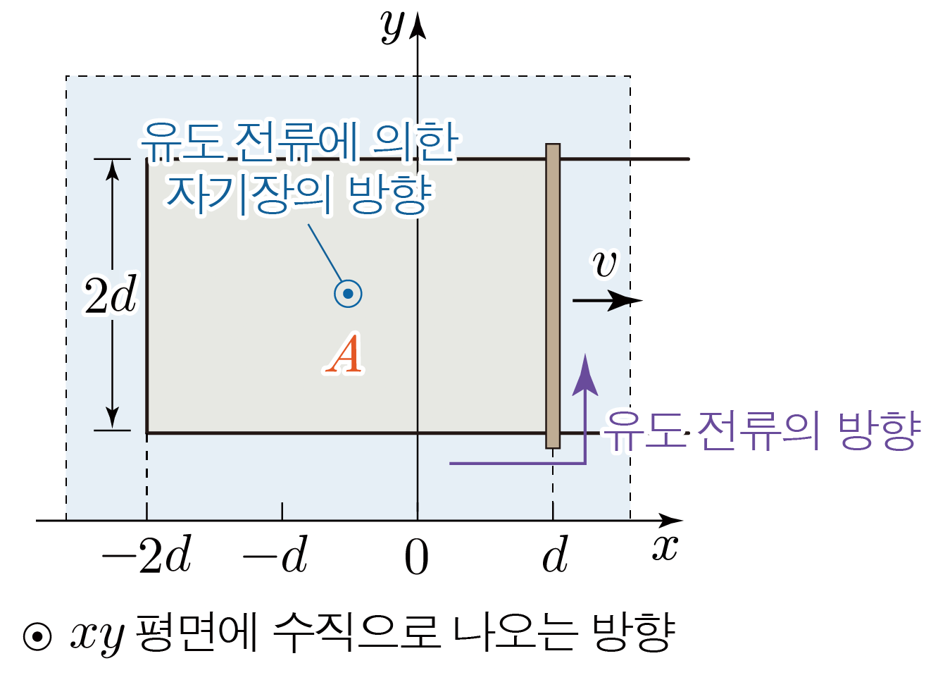 유도 전류와 자기장 방향, 속도 v를 나타낸 xy평면 도식