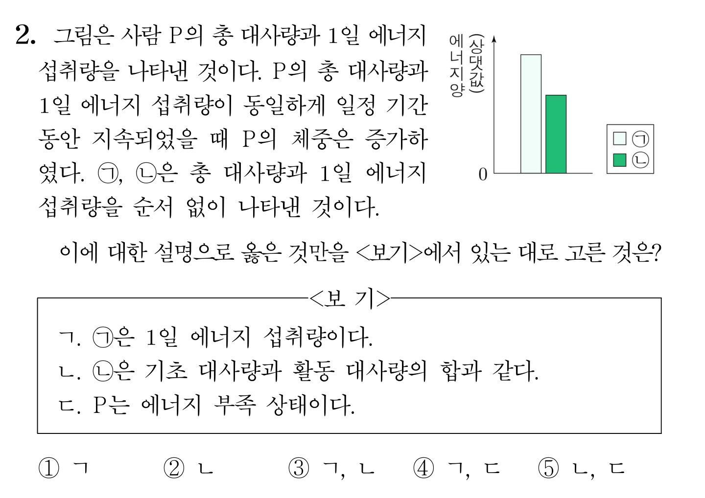 P의 총 대사량과 1일 에너지 섭취량 막대그래프와 보기 3개 가진 객관식 문항
